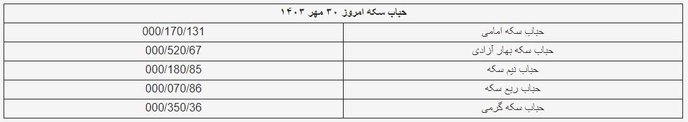 قیمت سکه و طلا امروز ۳۰ مهر ۱۴۰۳ + جدول