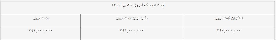 قیمت نیم سکه امروز ۳۰ مهر ۱۴۰۳