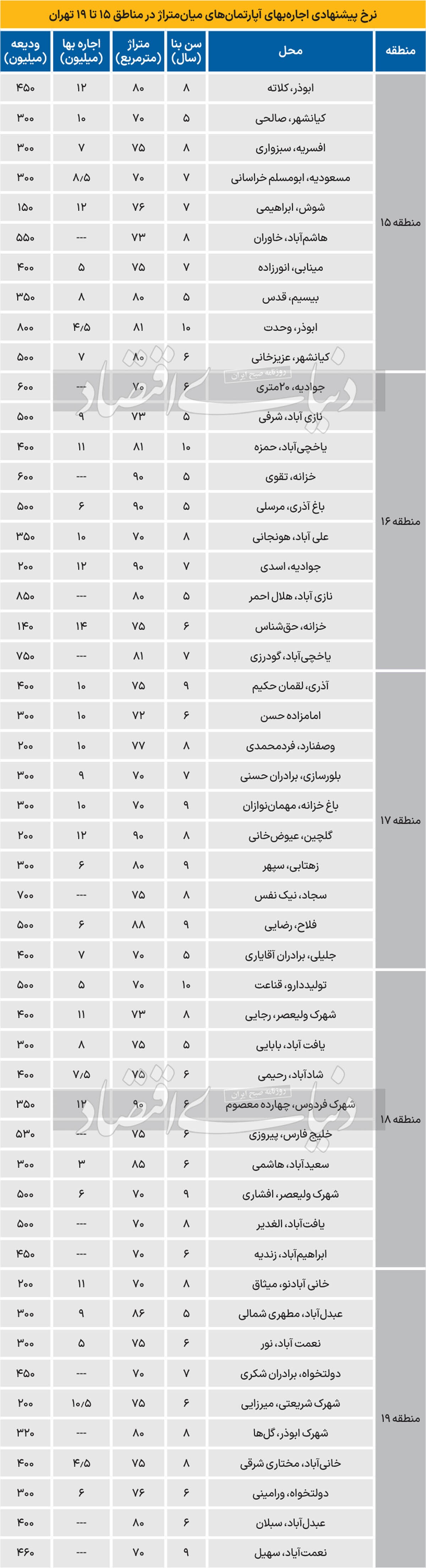 یک ناگفته از بازار اجاره پایین‌شهر