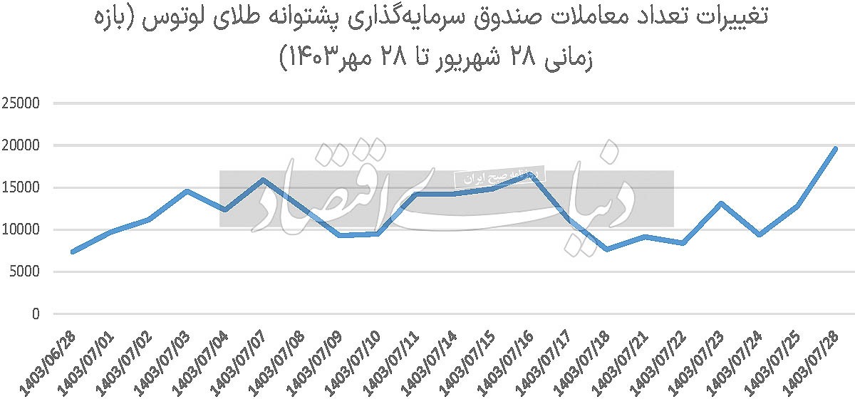 قفل معاملات سکه بورسی