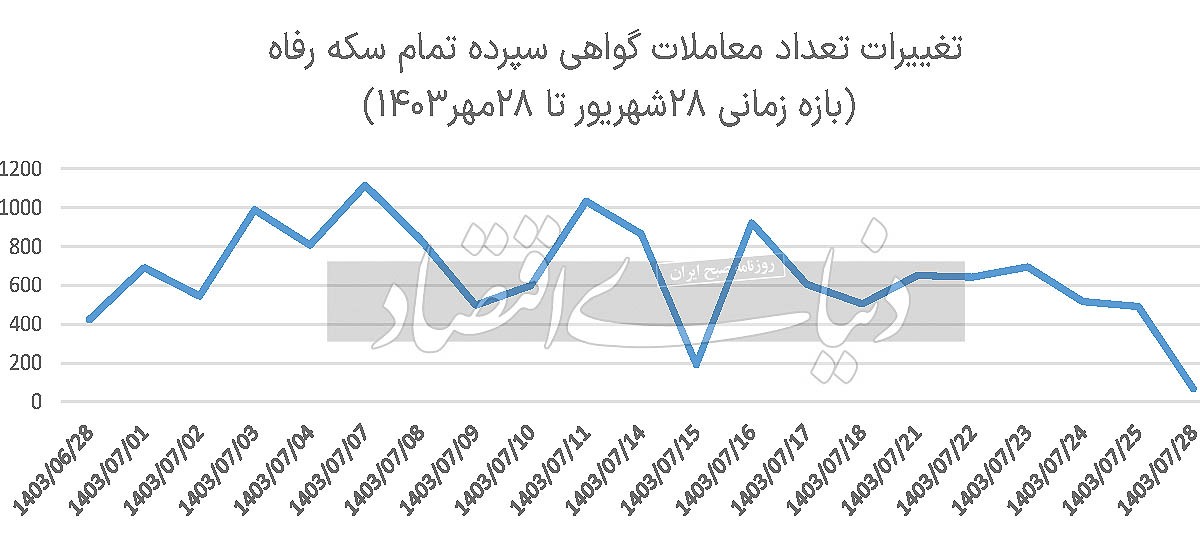 قفل معاملات سکه بورسی