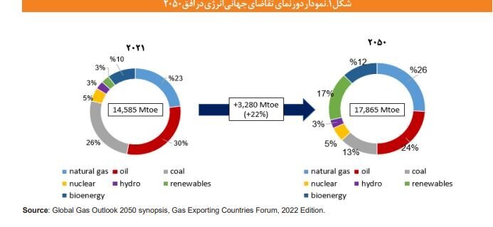 تامین ۷۲ درصد انرژی کشور از گاز طبیعی