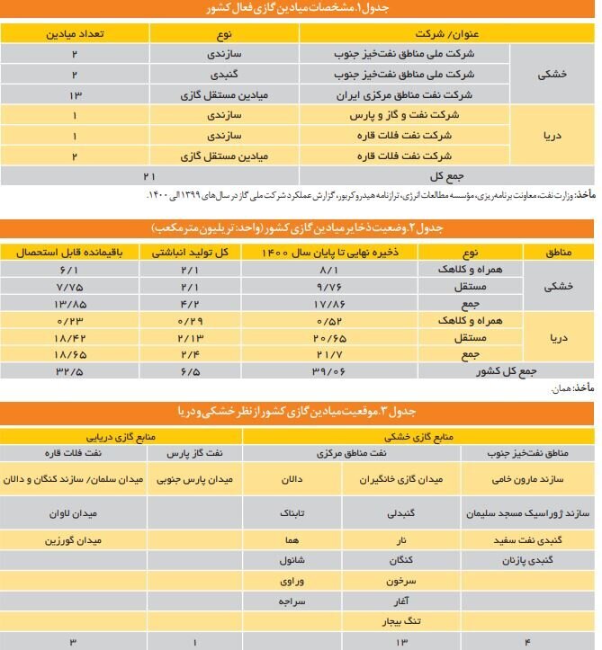 تامین ۷۲ درصد انرژی کشور از گاز طبیعی