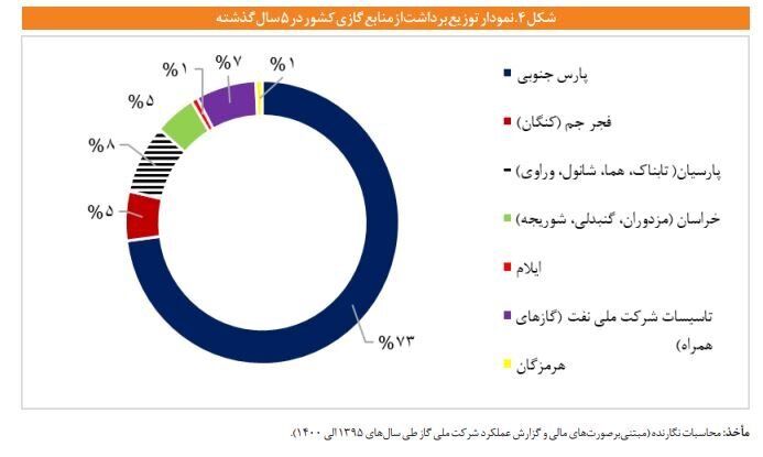 تامین ۷۲ درصد انرژی کشور از گاز طبیعی