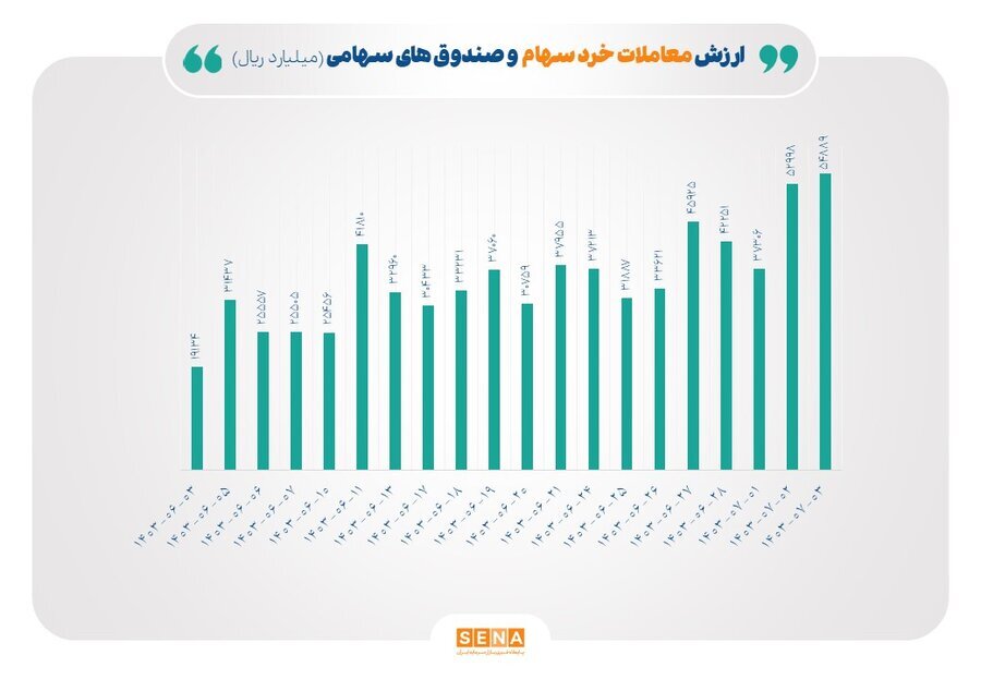 بارقه‌های امید در بورس؛ رشد خالص ورودی پول حقیقی و ارزش معاملات خرد/ ورود پول حقیقی در سهام به ۸۰۰ میلیارد تومان و ارزش معاملات خرد به ۵.۵ همت رسید