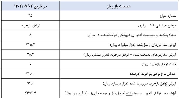 تزریق پول در بازار باز به ۳.۸ همت کاهش یافت