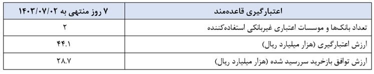 تزریق پول در بازار باز به ۳.۸ همت کاهش یافت