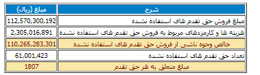 نتایج فروش حق تقدم‌های استفاده نشده کگل