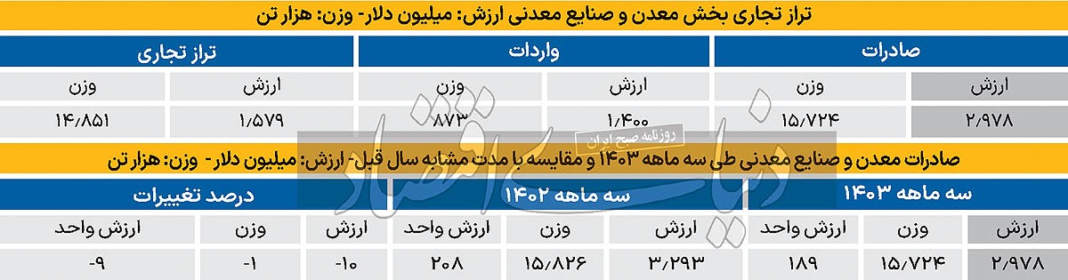 پیشتازان صادرات معدنی