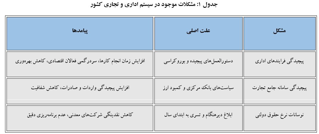 چالش‌ها و راهکار‌های توسعه بخش معدن در ایران