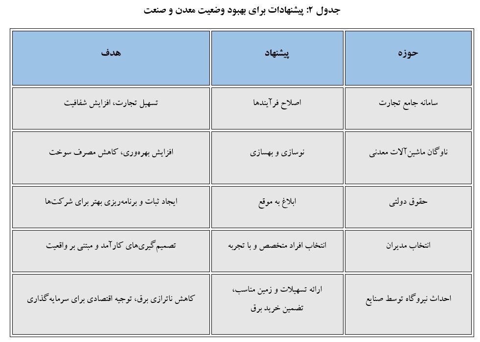 چالش‌ها و راهکار‌های توسعه بخش معدن در ایران