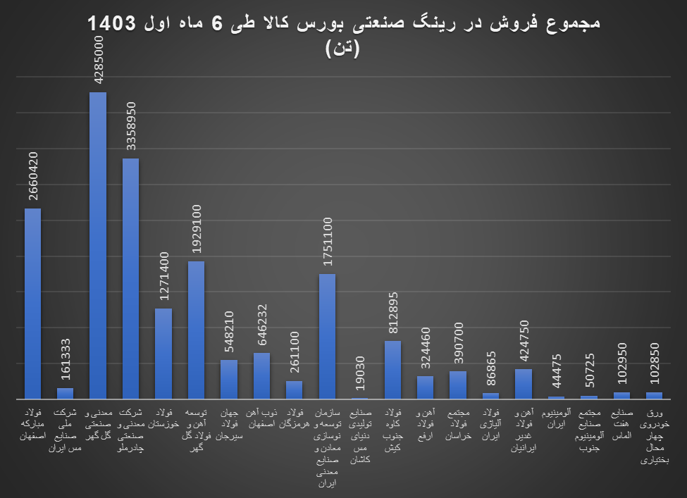 فولاد مبارکه و صنایع ملی مس بزرگان رینگ صنعتی بورس کالا در ۶ ماه اول ۱۴۰۳/ سهم ۱۹ درصد فولاد مبارکه از ارزش معاملات رینگ صنعتی بورس کالا