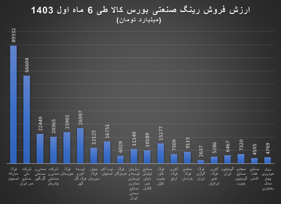 فولاد مبارکه و صنایع ملی مس بزرگان رینگ صنعتی بورس کالا در ۶ ماه اول ۱۴۰۳/ سهم ۱۹ درصد فولاد مبارکه از ارزش معاملات رینگ صنعتی بورس کالا
