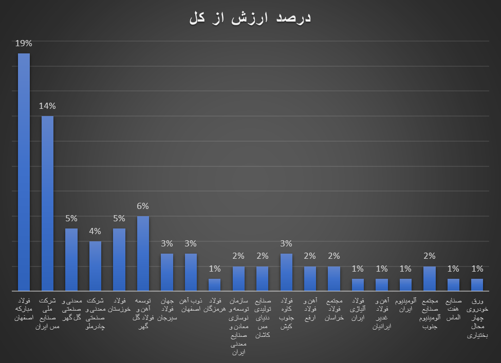 فولاد مبارکه و صنایع ملی مس بزرگان رینگ صنعتی بورس کالا در ۶ ماه اول ۱۴۰۳/ سهم ۱۹ درصد فولاد مبارکه از ارزش معاملات رینگ صنعتی بورس کالا