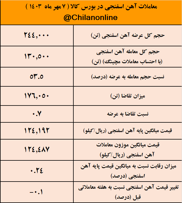 ثبات در عرضه، تقاضا و قیمت آهن اسفنجی/ نتیجه معاملات آهن اسفنجی در بورس کالا