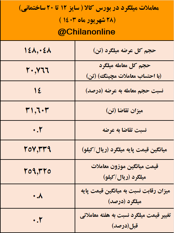 ۸۶ درصد میلگرد بورسی خریدار نداشت/ نتیجه معاملات میلگرد در بورس کالا