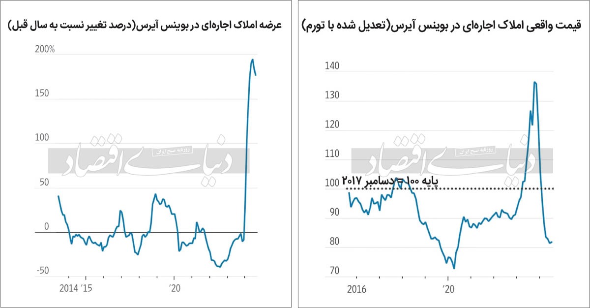 پاداش لغو قانون ضدمستاجر/ آزادی بازار از قانون ضدمستاجر/ فهرست ۷ خسارت واردشده به «زندگی مستاجر‌های آرژانتینی» با «قانون دستوری اجاره‌بها» طی سه سال منتهی به ۲۰۲۳؛ موجر‌ها به‌راحتی «مصوبه دولت را دور زدند»/ لیست سبد میوه لغو «اجاره بهای دستوری» در پایتخت آرژانتین برای موجر و مستاجر؛ از «افزایش ۱۷۰ درصدی عرضه آپارتمان اجاره‌ای به بازار» تا «افت ۴۰درصدی اجاره بهای واقعی»