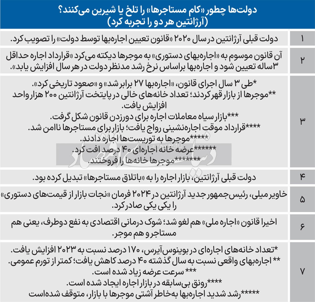 پاداش لغو قانون ضدمستاجر/ آزادی بازار از قانون ضدمستاجر/ فهرست ۷ خسارت واردشده به «زندگی مستاجر‌های آرژانتینی» با «قانون دستوری اجاره‌بها» طی سه سال منتهی به ۲۰۲۳؛ موجر‌ها به‌راحتی «مصوبه دولت را دور زدند»/ لیست سبد میوه لغو «اجاره بهای دستوری» در پایتخت آرژانتین برای موجر و مستاجر؛ از «افزایش ۱۷۰ درصدی عرضه آپارتمان اجاره‌ای به بازار» تا «افت ۴۰درصدی اجاره بهای واقعی»