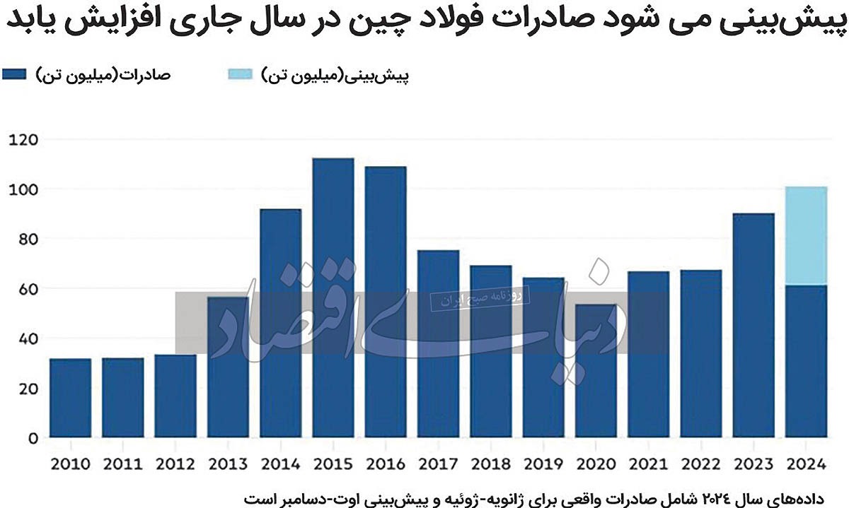 فولاد ارزان؛ بلای جان اروپا