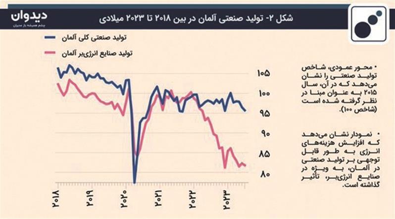 اهداف سیاست «صفر خالص» وحال نامساعد اقتصاد آلمان/ هرچه آلمان «سبزتر» شود، اقتصاد آن «خونین‌تر»