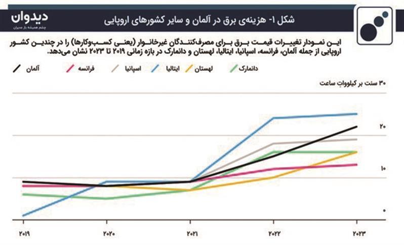 اهداف سیاست «صفر خالص» وحال نامساعد اقتصاد آلمان/ هرچه آلمان «سبزتر» شود، اقتصاد آن «خونین‌تر»