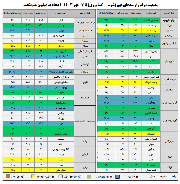 ۱۹ سد بیش از ۵۰ درصد آب دارند/ افزایش ۱۲ درصدی حجم آب مخازن سد‌ها