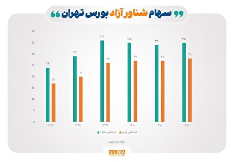 رشد ۴۳ درصدی سهام شناور شرکت‌های بورس تهران در ۶ سال اخیر