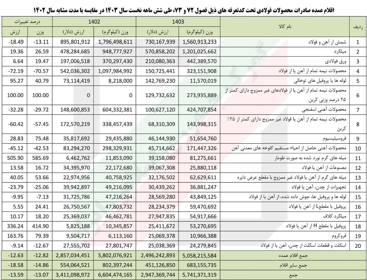 گمرک ایران آمار صادرات محصولات فولادی در ۶ ماهه امسال را اعلام کرد