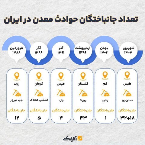 «روسیاهی» نظارت در معادن زغال سنگ