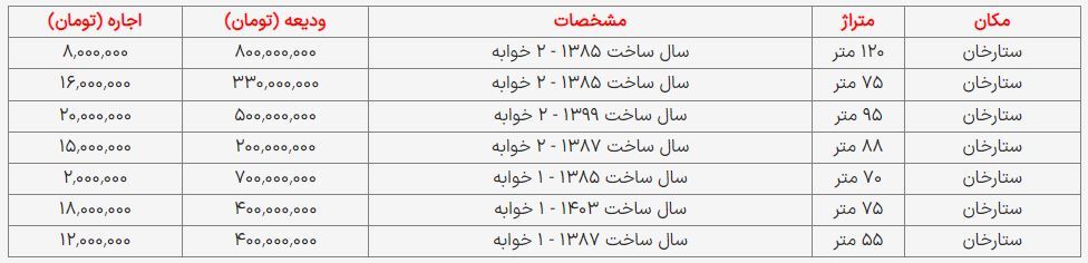 ودیعه لازم برای اجاره خانه در ستارخان تهران چقدر است؟