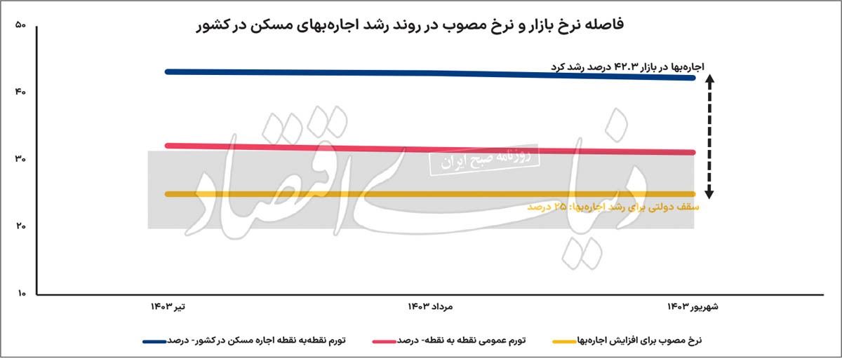 اجاره‌بها پس از تابستان سخت/ اجاره‌بها طی ۳ ماه گذشته از «نرخ دولتی ۲۵ درصد» عبور کرد و ۴۲.۸ درصد افزایش یافت