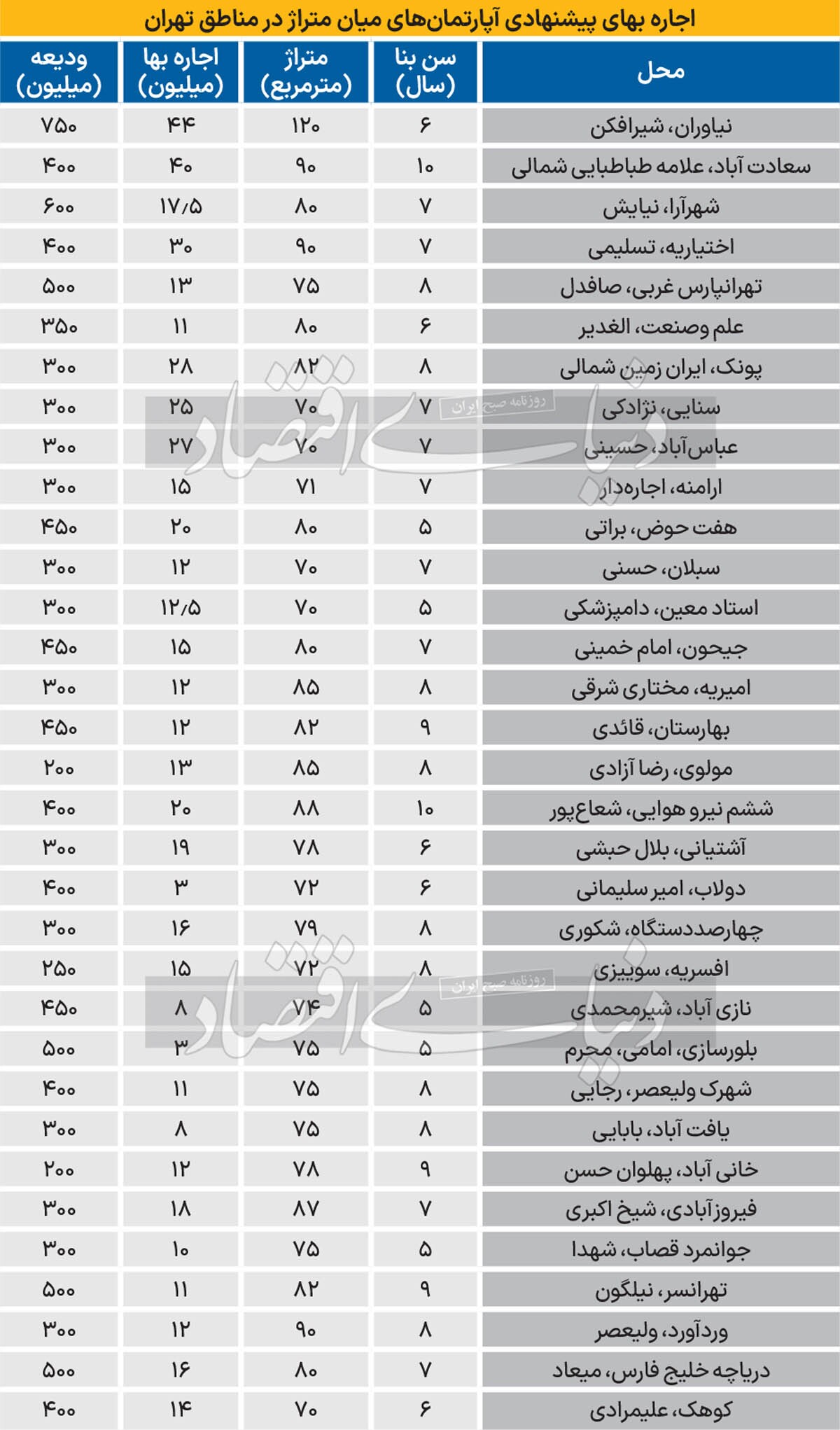 اجاره‌بها پس از تابستان سخت/ اجاره‌بها طی ۳ ماه گذشته از «نرخ دولتی ۲۵ درصد» عبور کرد و ۴۲.۸ درصد افزایش یافت