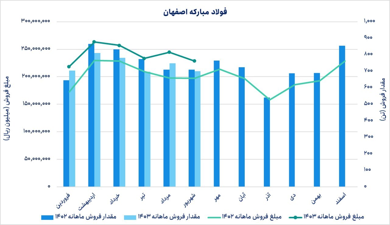 کاهش فروش مقداری و ریالی فولاد نسبت به ماه گذشته