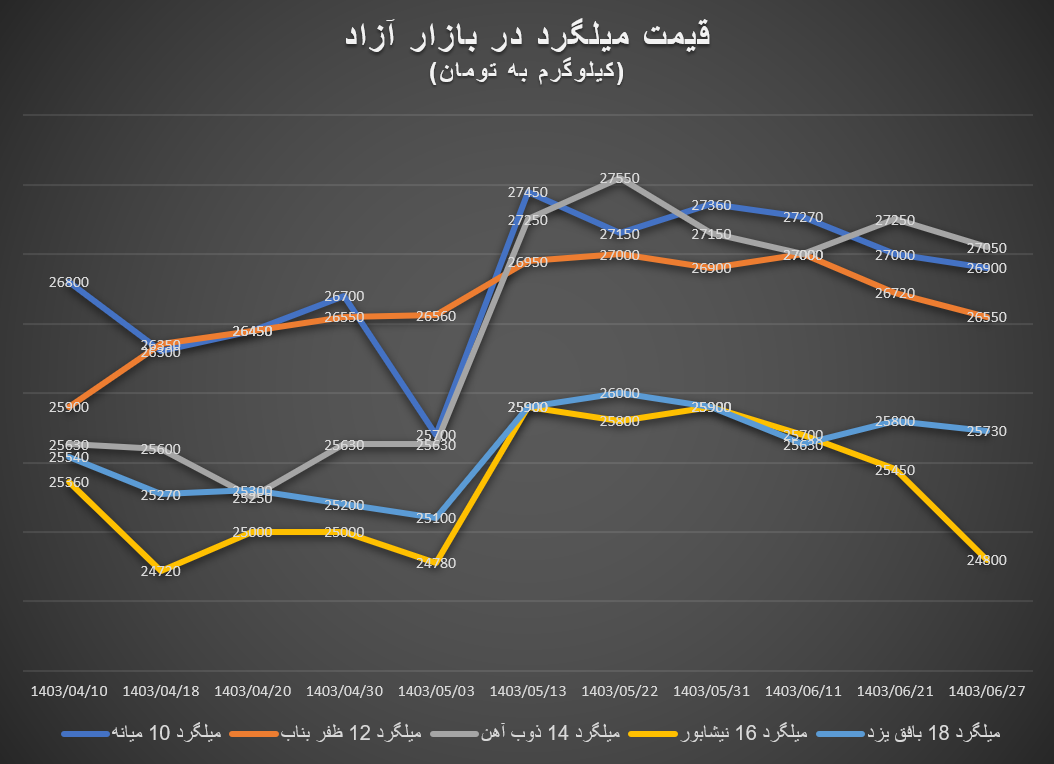 افت تقاضا برای میلگرد ایران از بازار‌های صادراتی تا بازار داخلی