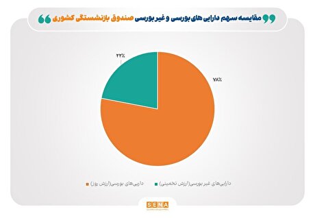 ۷۸ درصد ارزش روز دارایی‌های صندوق بازنشستگی کشوری، بورسی است/ سهم ۲۶ درصدی شرکت‌های بورسی در ترکیب صندوق بازنشستگی کشوری