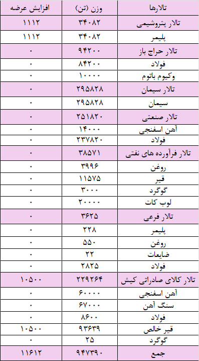 عرضه ۲۳۴ هزار تن شمش بلوم در بورس کالا