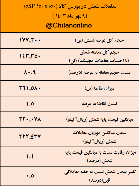 تداوم عجیب محدودیت‌های برقی جلوی افزایش عرضه شمش را گرفت/ نتیجه معاملات شمش فولادی در بورس کالا