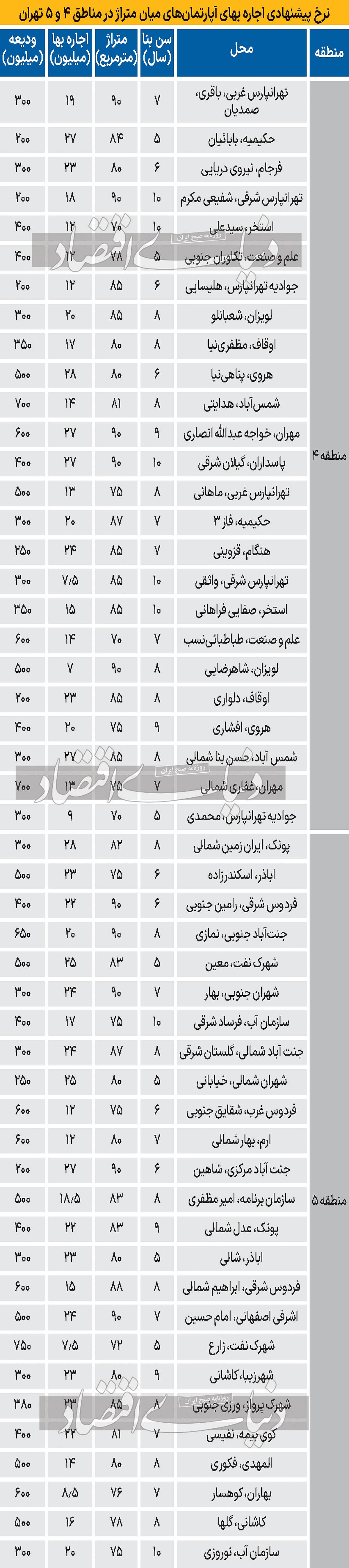 وزن رهن و اجاره در مناطق ۴ و ۵