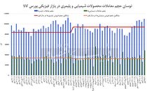 تداوم حمایت دلار مبادله‏‏‌ای از قیمت‌های پایه