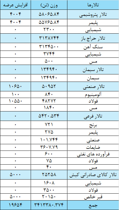 عرضه ۳ میلیون و ۴۳۳ هزار تن محصول در بورس کالا