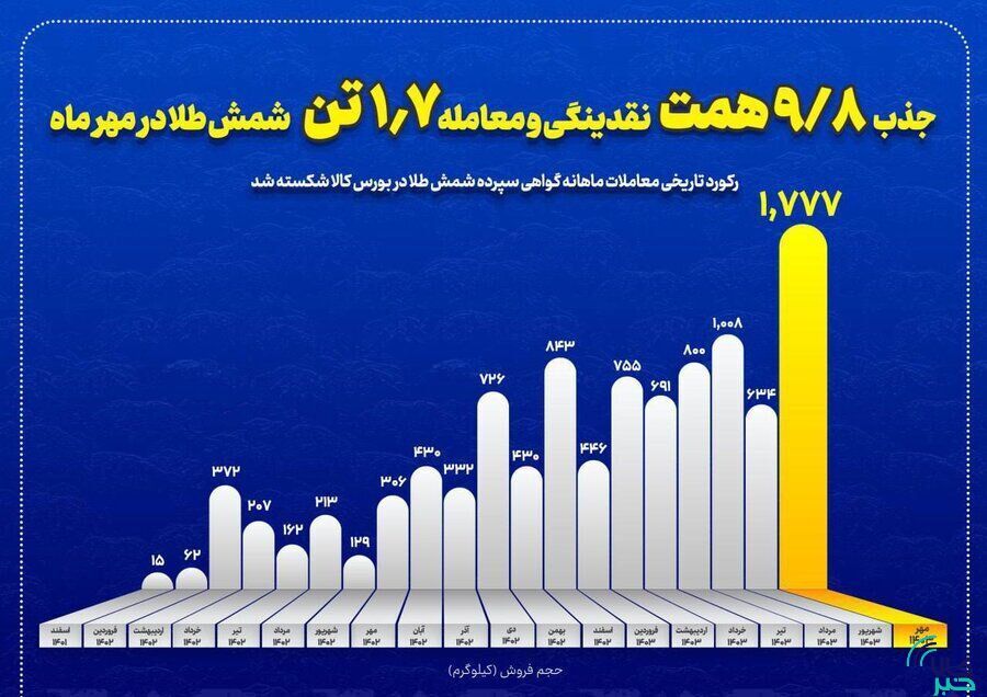 جذب ۱۱۶ همت نقدینگی به بازار طلای بورس کالای ایران/ بورس کالا در خط مقدم جذب نقدینگی سرگردان