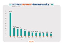 چشم بازار فولاد به اقتصاد چین/ بازار فولاد در ۲۰۲۵ جان می‌گیرد