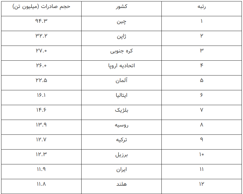 چشم بازار فولاد به اقتصاد چین/ بازار فولاد در ۲۰۲۵ جان می‌گیرد