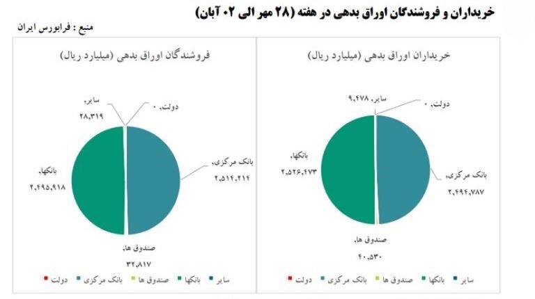 ۷۰ درصد خریداران اوراق دولتی، بانک‌ها و موسسات اعتباری غیربانکی هستند