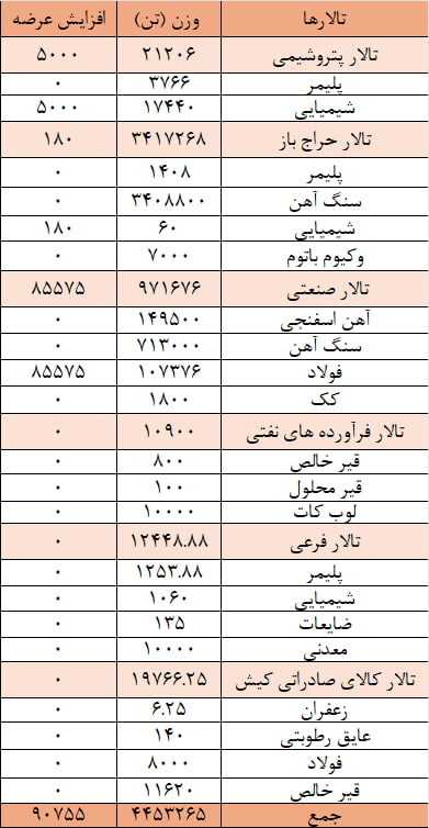 عرضه ۴ میلیون و ۵۴۴ هزار تن محصول در بورس کالا