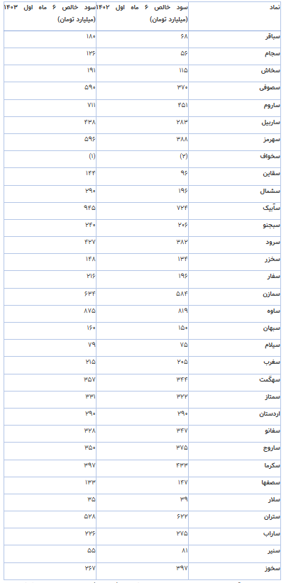 سودآوری تولیدکنندگان سیمان در تابستان مطلوب بود، در پاییز بهتر می‌شود