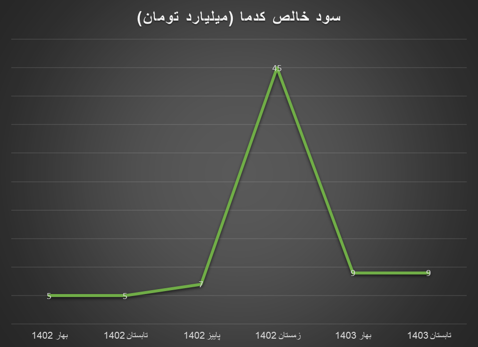 دست پر شرکت‌های معدنی از ۶ ماه اول ۱۴۰۳