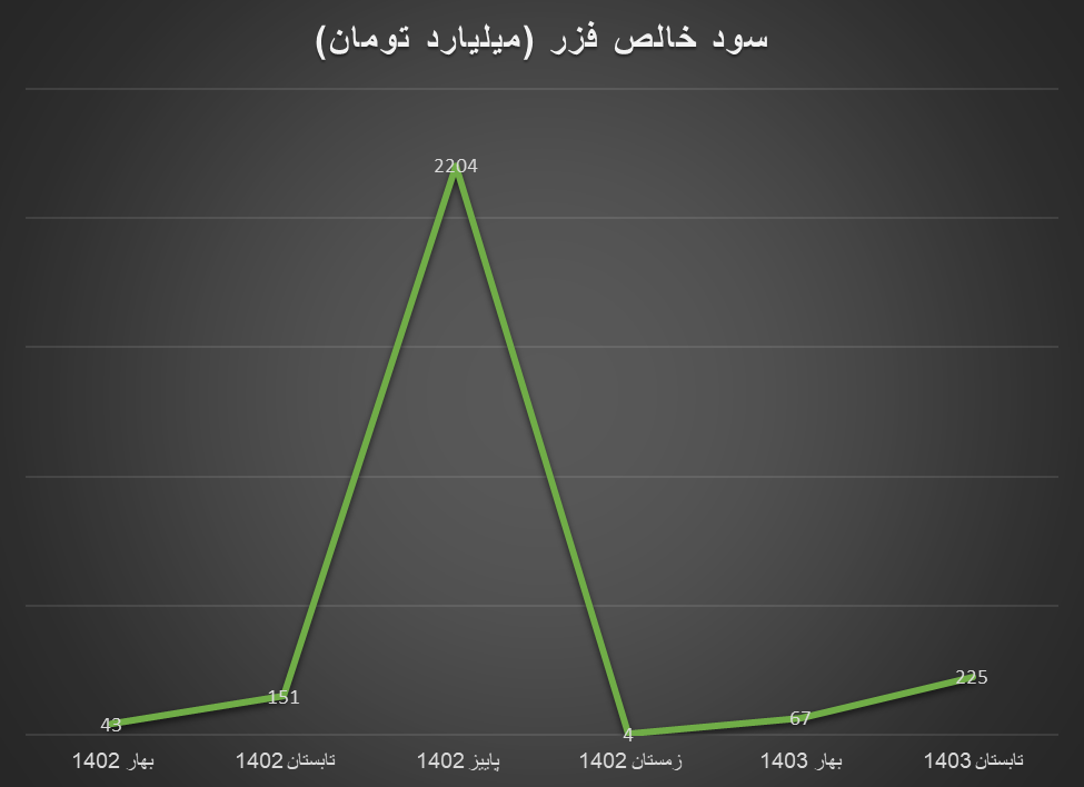 دست پر شرکت‌های معدنی از ۶ ماه اول ۱۴۰۳