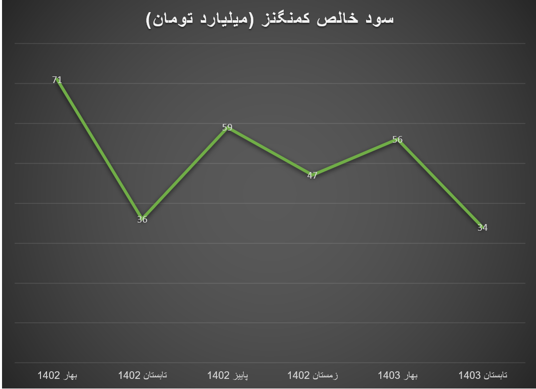 دست پر شرکت‌های معدنی از ۶ ماه اول ۱۴۰۳