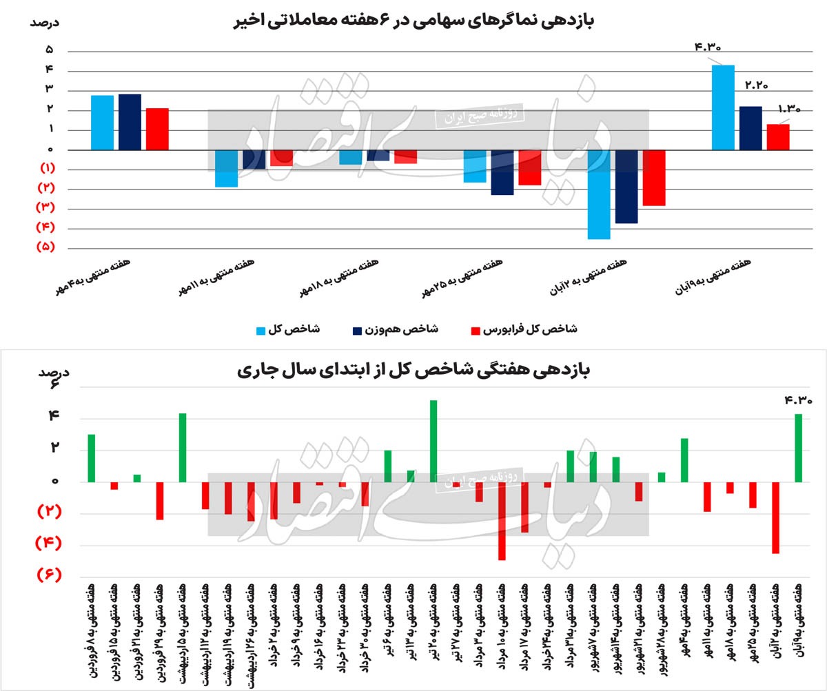 رونق‌سنجی بورس با چهار اهرم